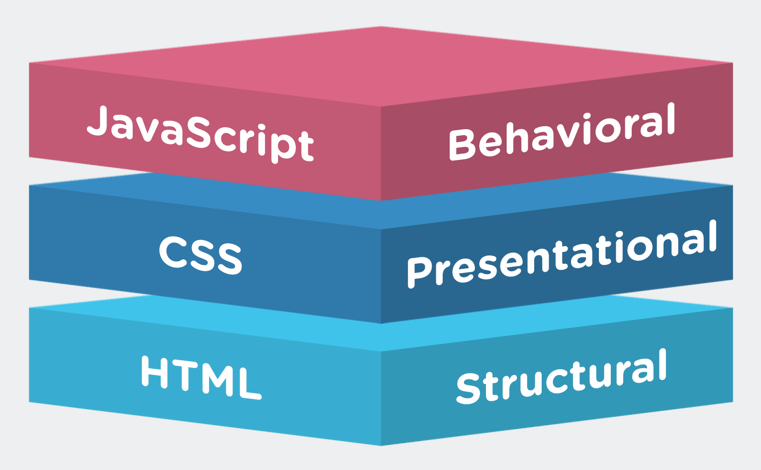 HTML, CSS and Javascript