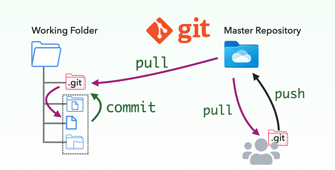 Git version control